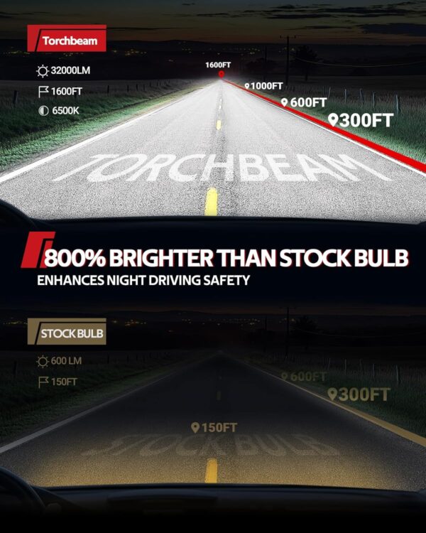 Limited time deal-39% off Torchbeam 9005/HB3 9006/HB4 Bulbs Combo, 𝟒𝟒𝟎𝟎𝟎 𝐋𝐌 𝟔𝟎𝐖 𝟖𝟎𝟎% 𝐒𝐮𝐩𝐞 - Image 2
